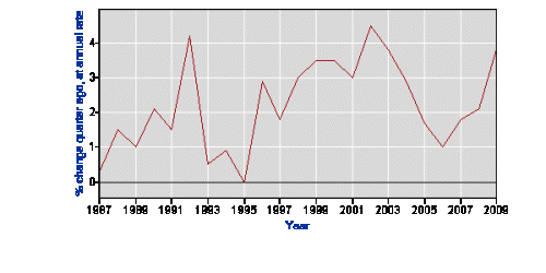 Output per Hour Business 1987 - 2010 Output per Hour Business 1987 - 2010 BLS