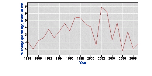 Output per Hour Mfg 1988 - 2010 Output per Hour Mfg 1988 - 2010 BLS