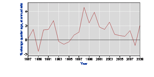 Real Hourly Comp Business 1987 - 2010 Real Hourly Comp Business 1987 - 2010 BLS