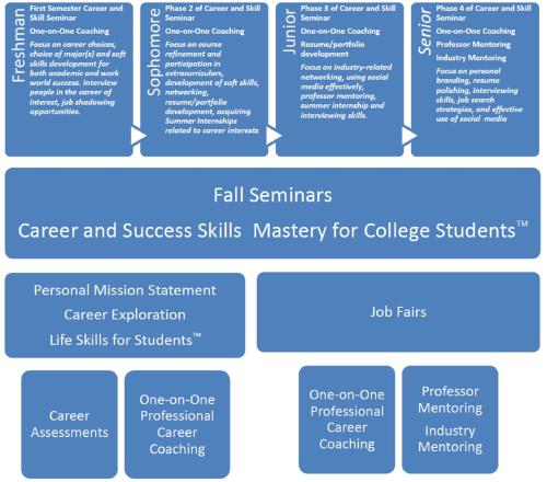 Higher Ed Career Development Strategy from DOC