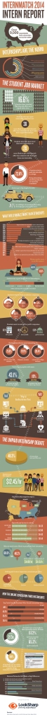 State of Internships Infographic
