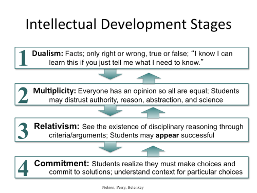 Perry's College Student Development Stages