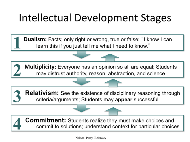 Perry's College Student Development Stages