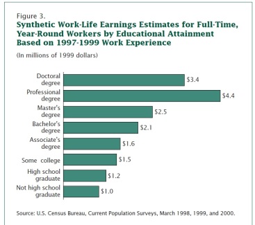 Lifetime Earnings Based on Education