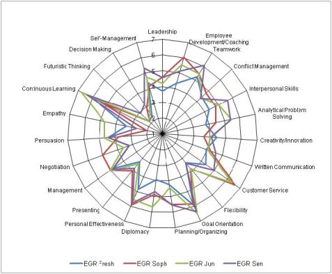 SpiderChart-EngStudent-DecisionMaking