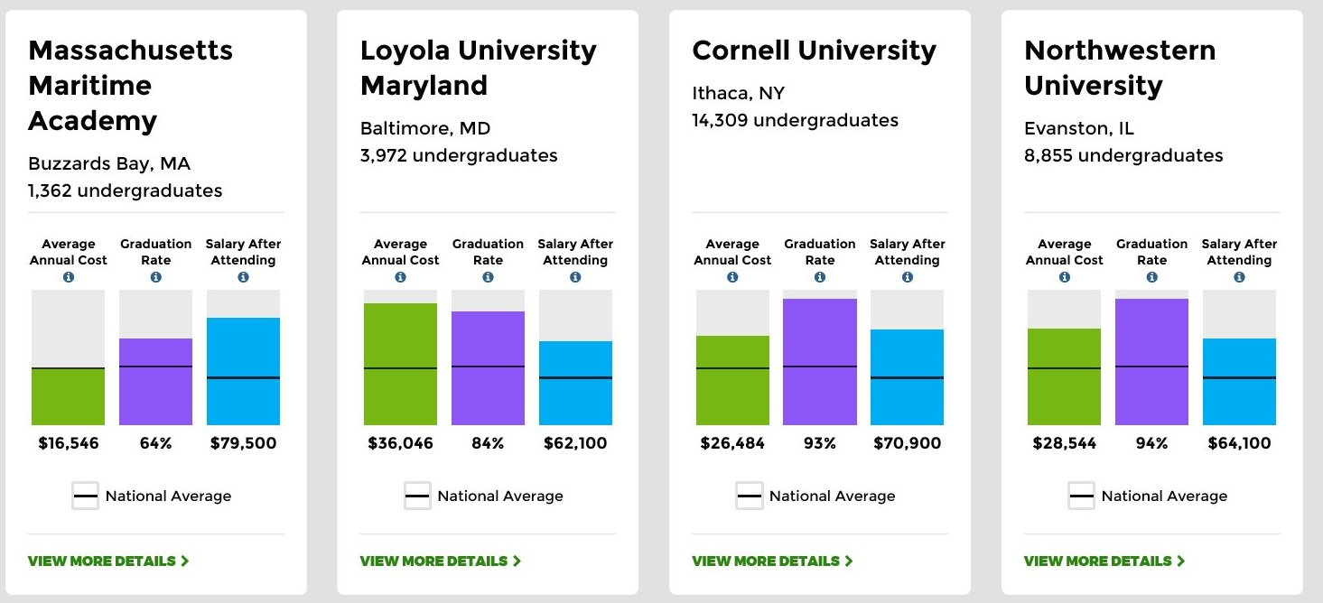 College Search Results US Dept Education College Scorecard